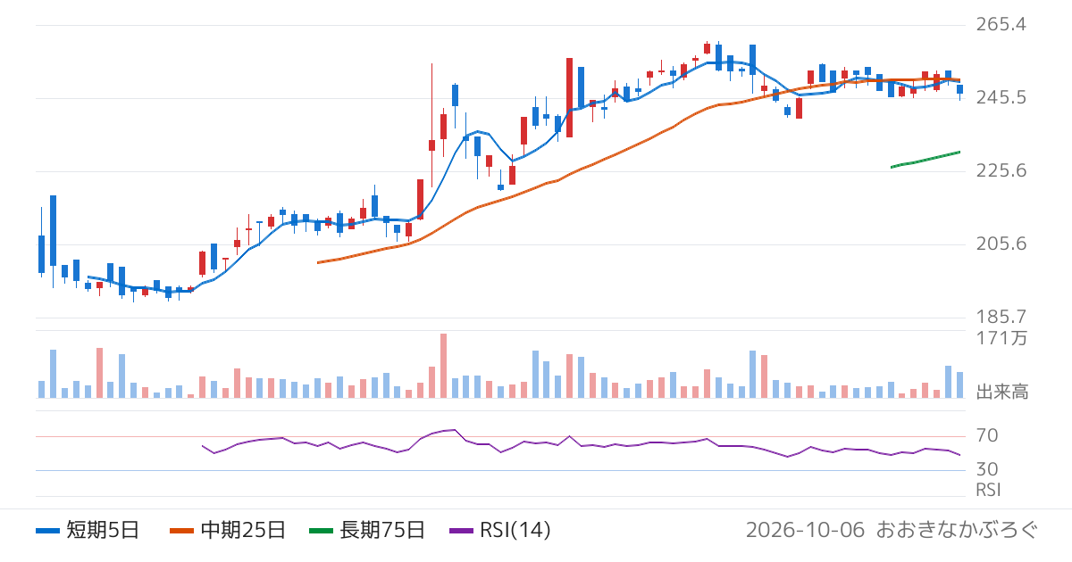 野村アセットマネジメント株式会社　ＮＥＸＴ　ＦＵＮＤＳ　日経エンタメ・コンテンツ株指数連動型上場投信（586A）の株価チャート