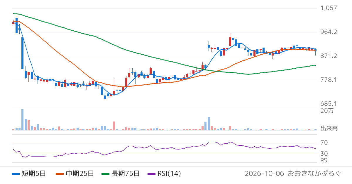ナルネットコミュニケーションズ（5870）の株価チャート