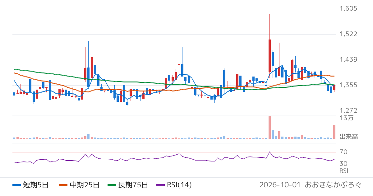 ＳＯＬＩＺＥ　Ｈｏｌｄｉｎｇｓ（5871）の株価チャート