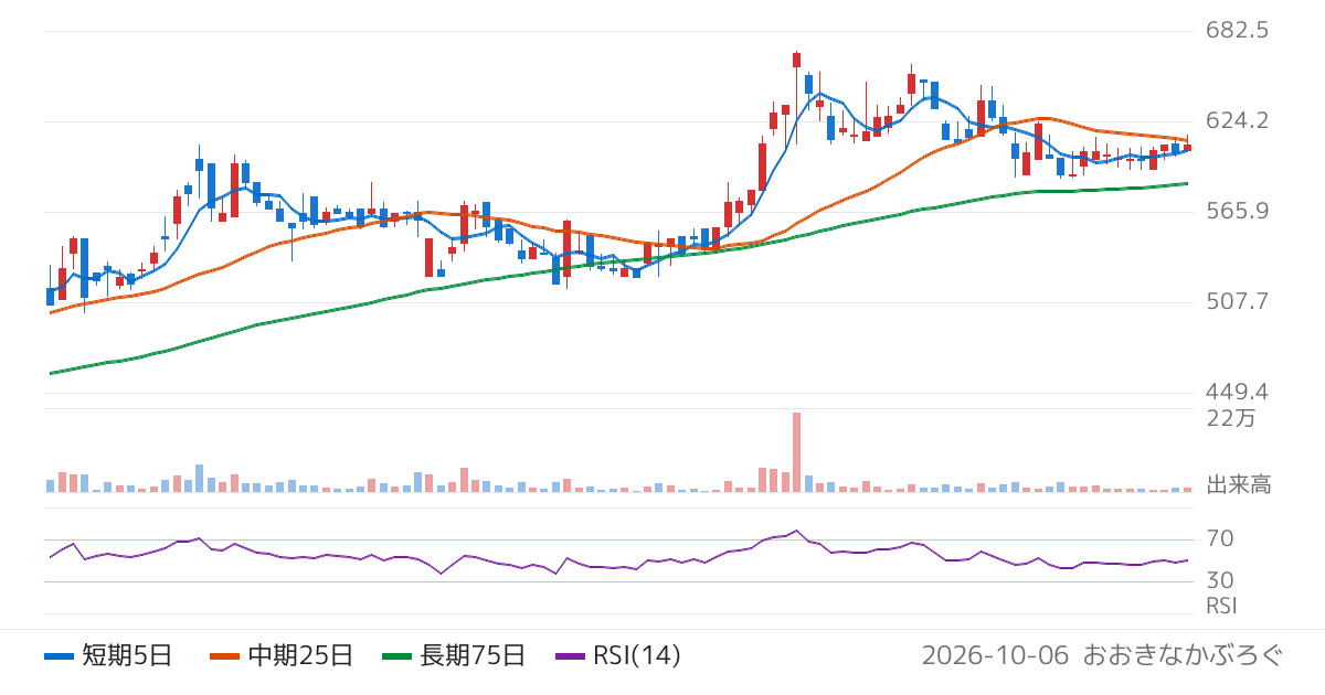 クラダシ（5884）の株価チャート