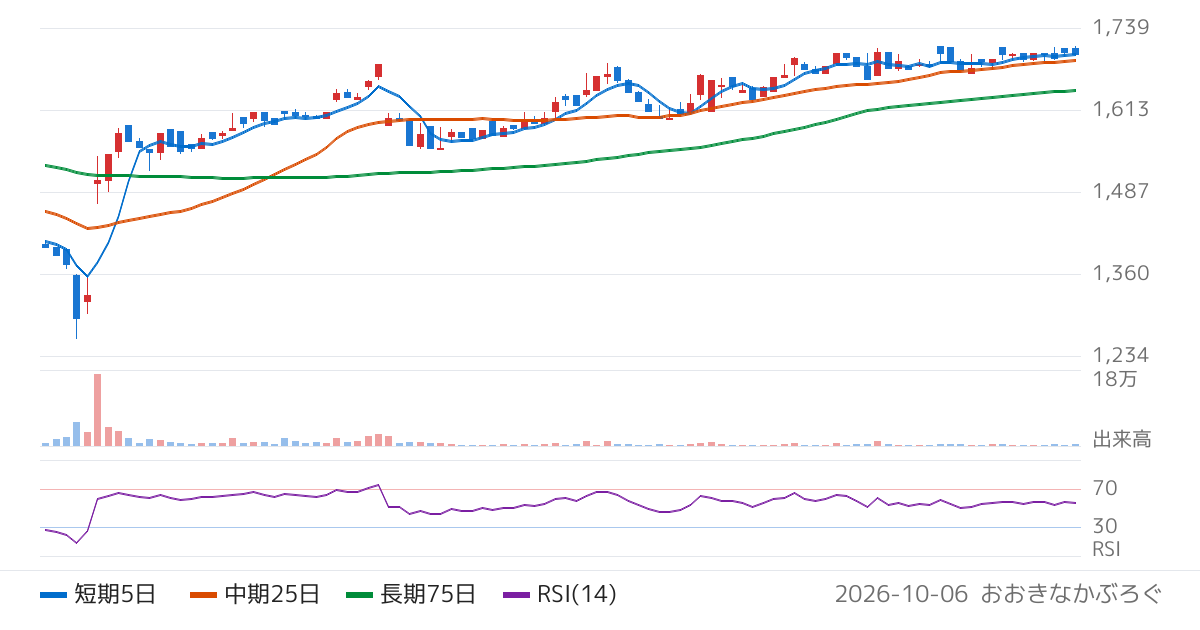 魁力屋（5891）の株価チャート
