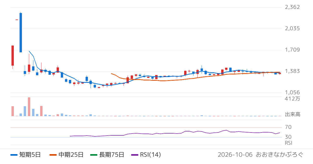 ネイス（589A）の株価チャート
