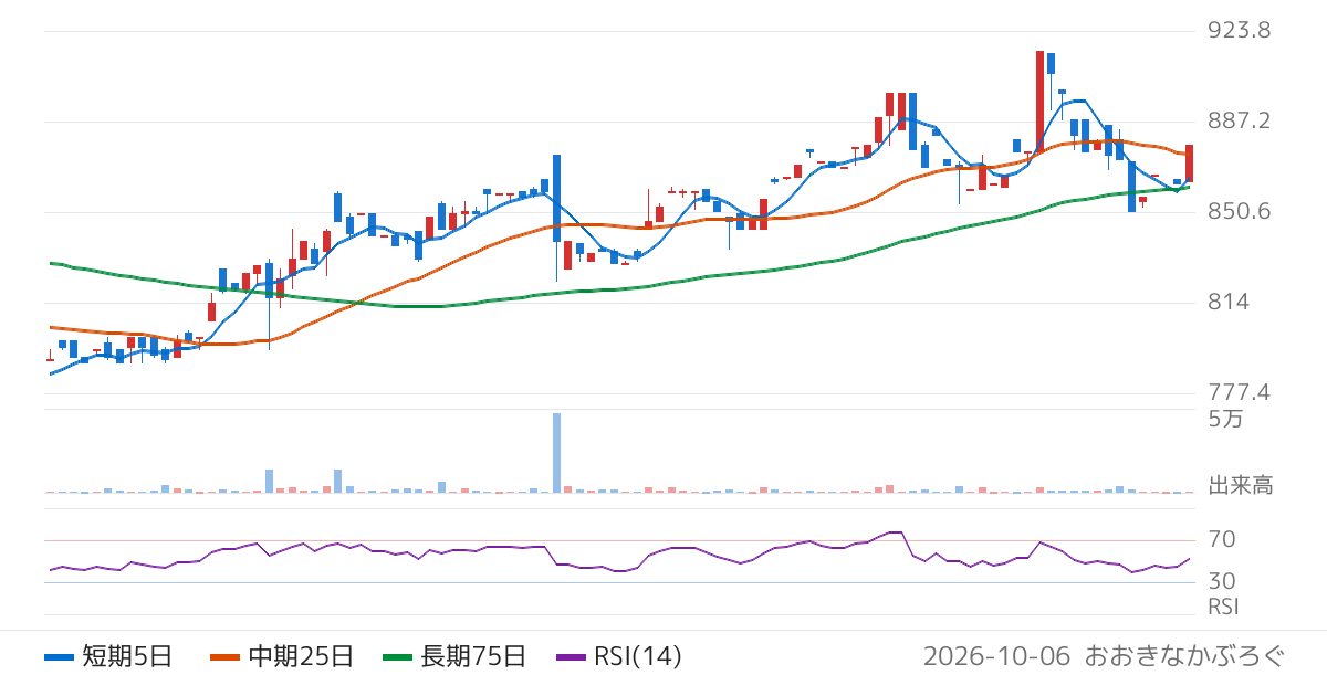 ダイケン（5900）の株価チャート