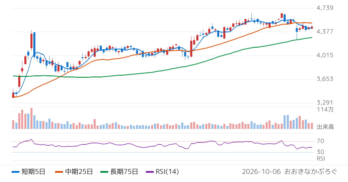 東洋製罐グループホールディングス（5901）の株価チャート