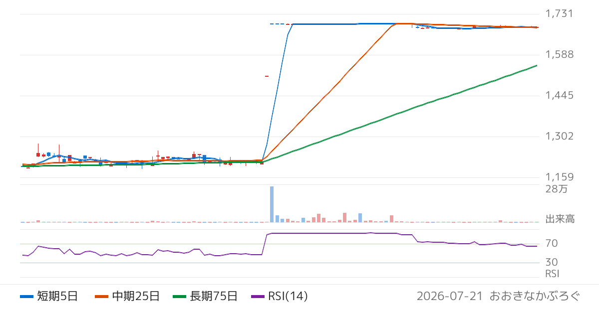 シンポ（5903）の株価チャート