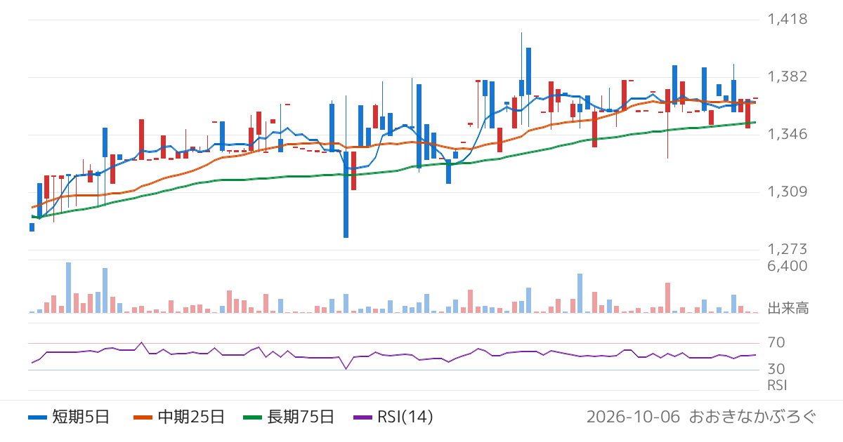 日本製罐（5905）の株価チャート