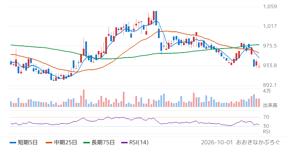 コロナ（5909）の株価チャート