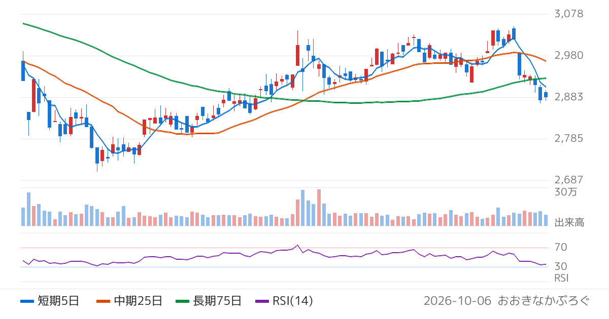 横河ブリッジホールディングス（5911）の株価チャート