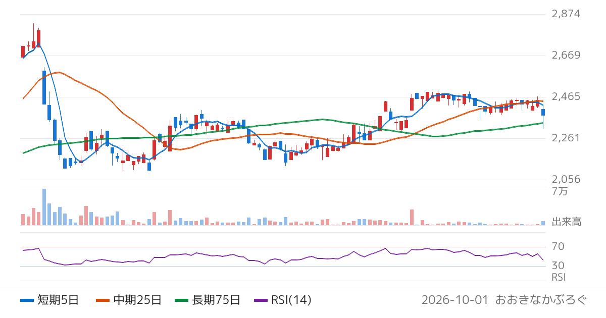 駒井ハルテック（5915）の株価チャート