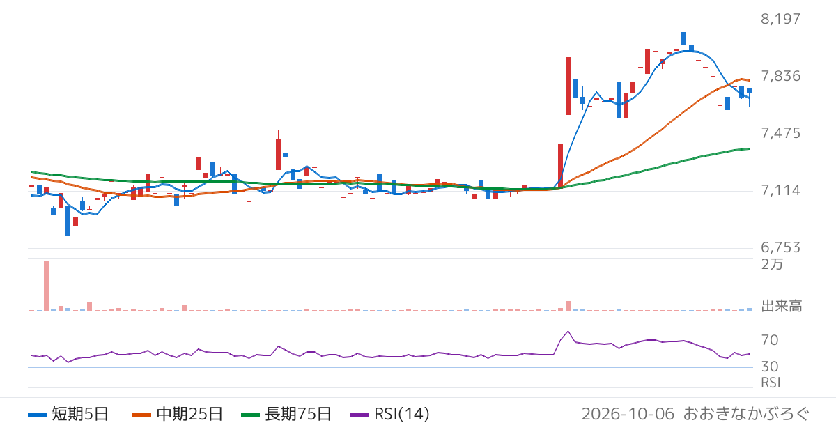 瀧上工業（5918）の株価チャート
