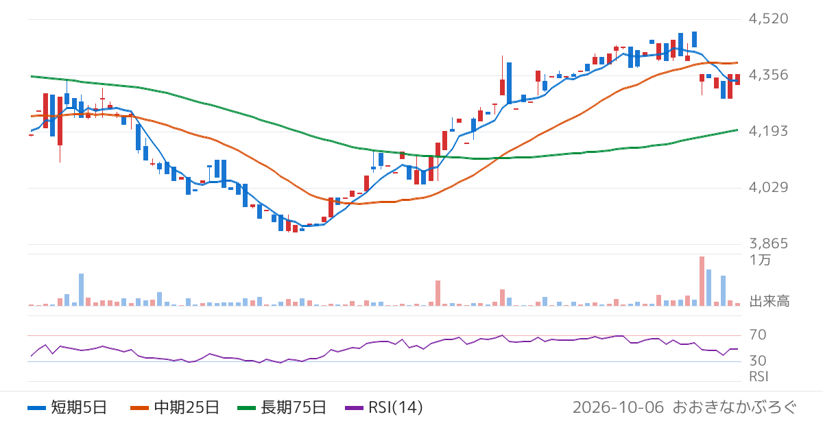 川岸工業（5921）の株価チャート