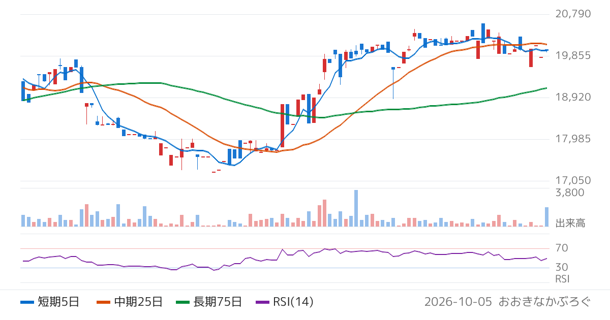 那須電機鉄工（5922）の株価チャート