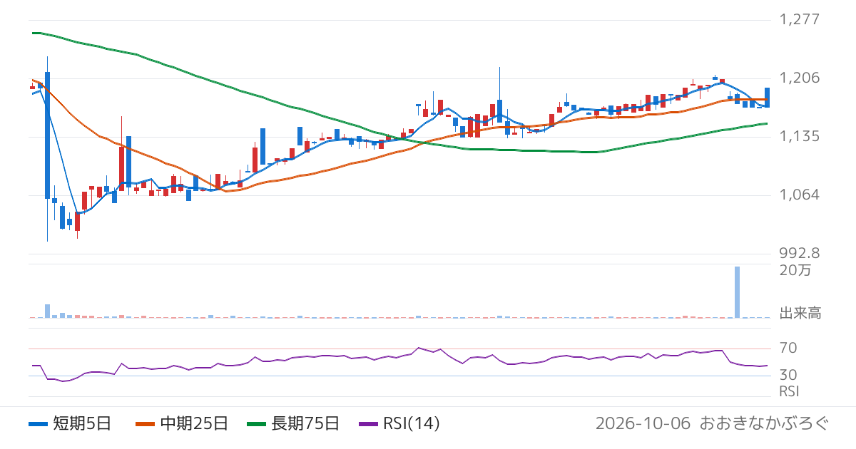 高田機工（5923）の株価チャート