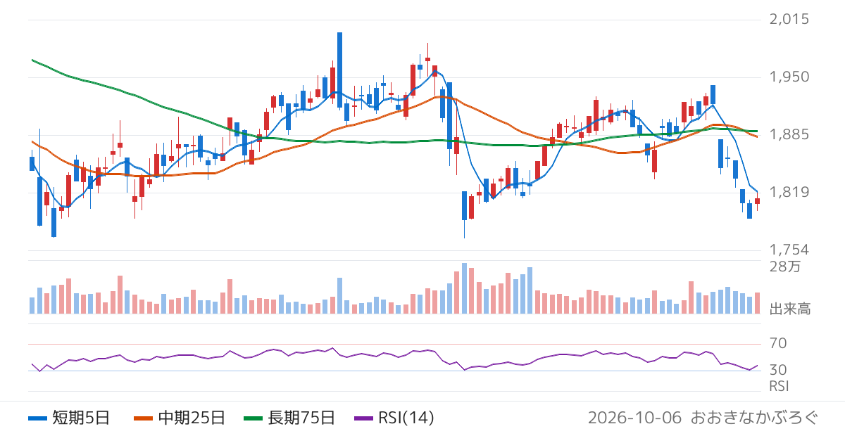文化シヤッター（5930）の株価チャート