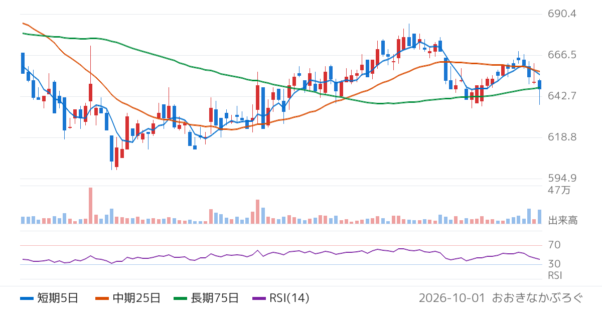 三協立山（5932）の株価チャート