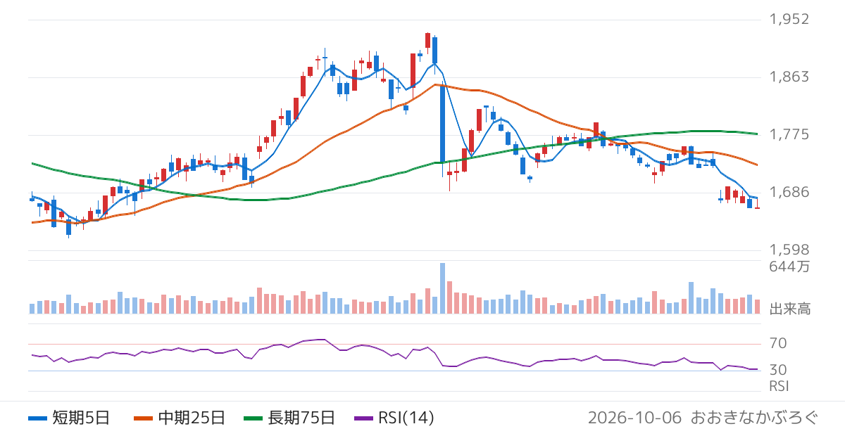 ＬＩＸＩＬ（5938）の株価チャート