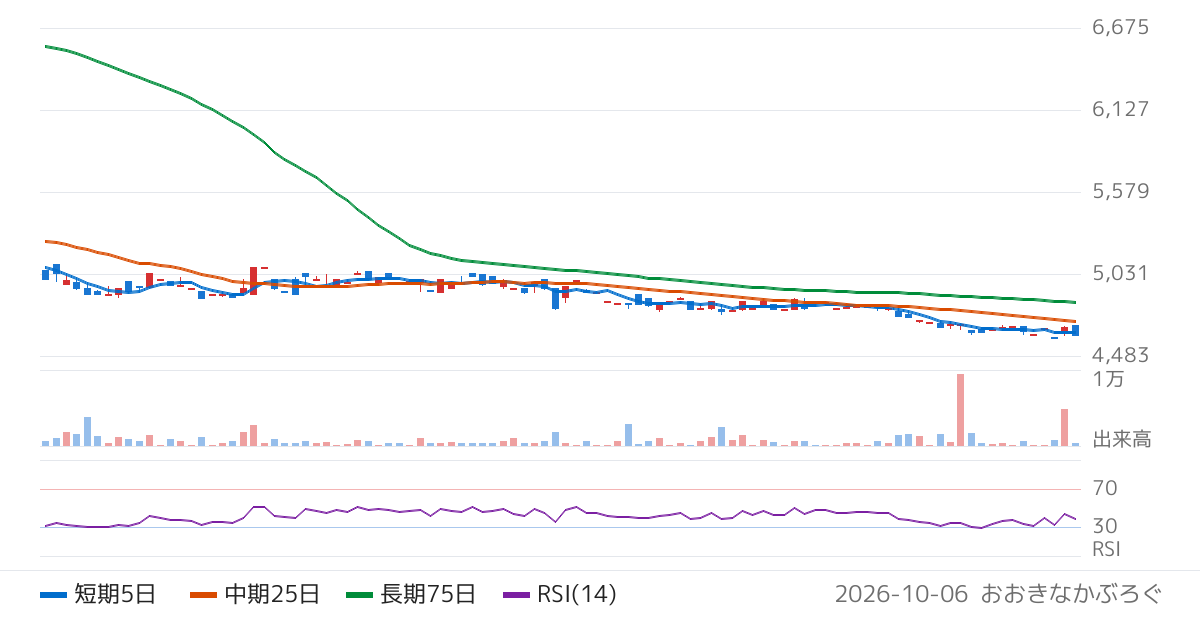 大谷工業（5939）の株価チャート