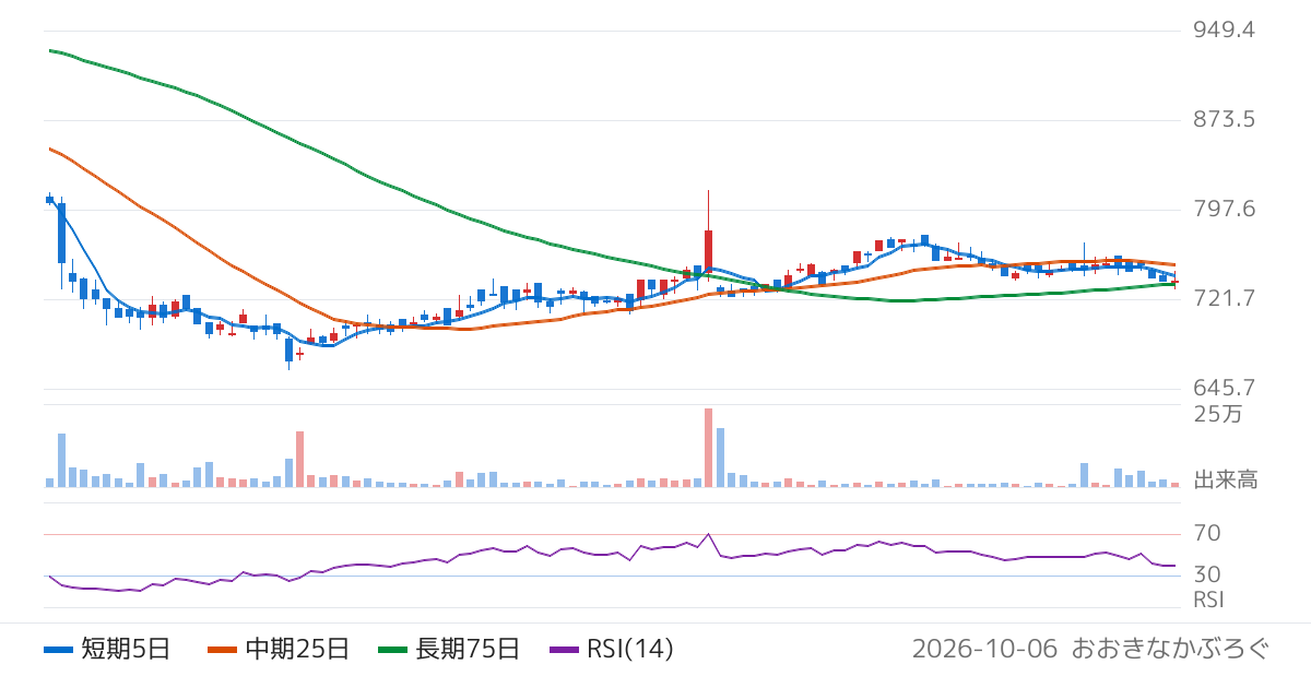 不二サッシ（5940）の株価チャート