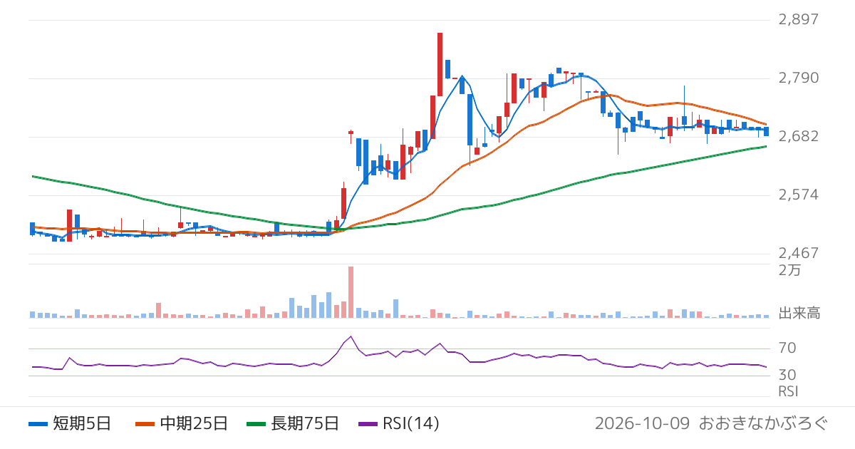 中西製作所（5941）の株価チャート