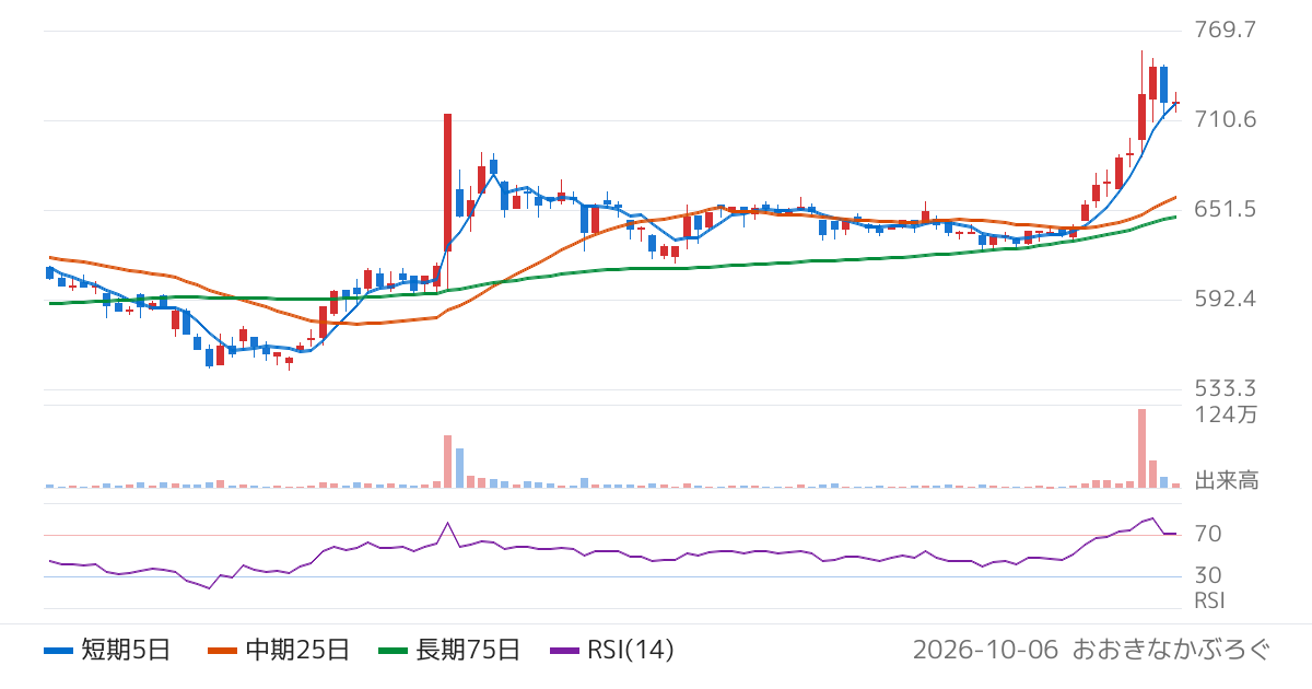 日本フイルコン（5942）の株価チャート