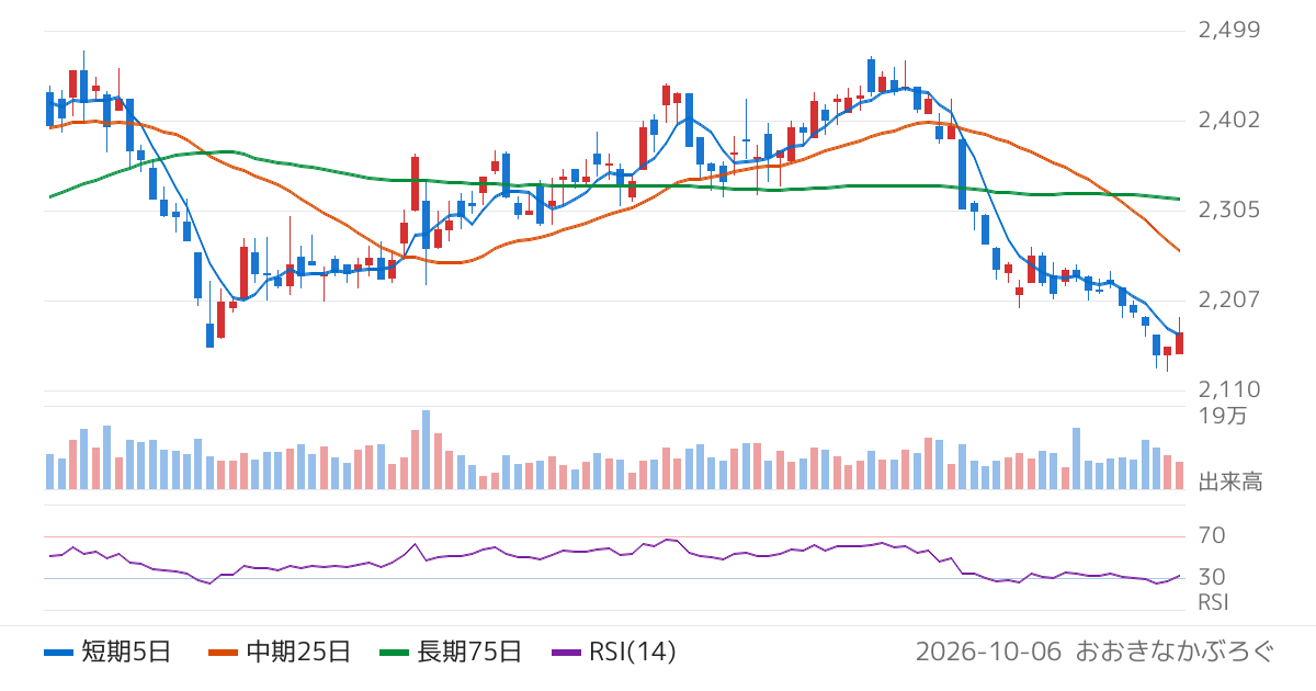 ノーリツ（5943）の株価チャート