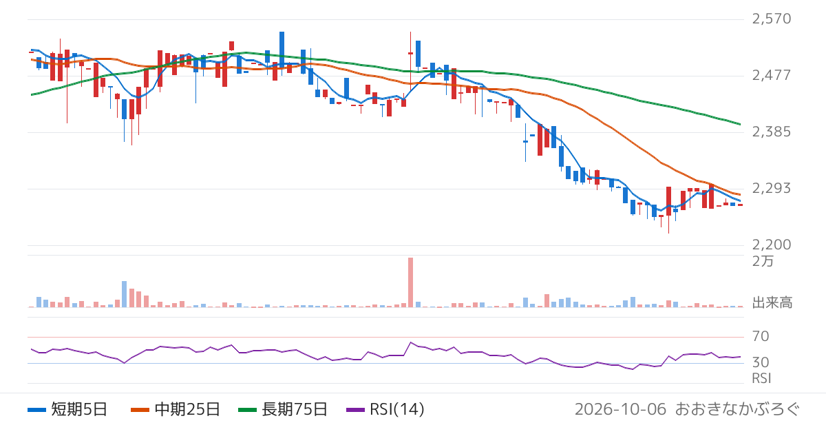 天龍製鋸（5945）の株価チャート