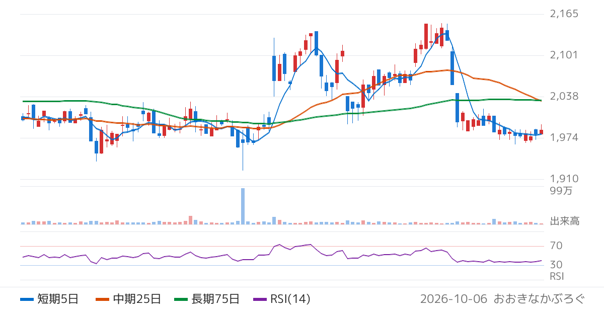 長府製作所（5946）の株価チャート