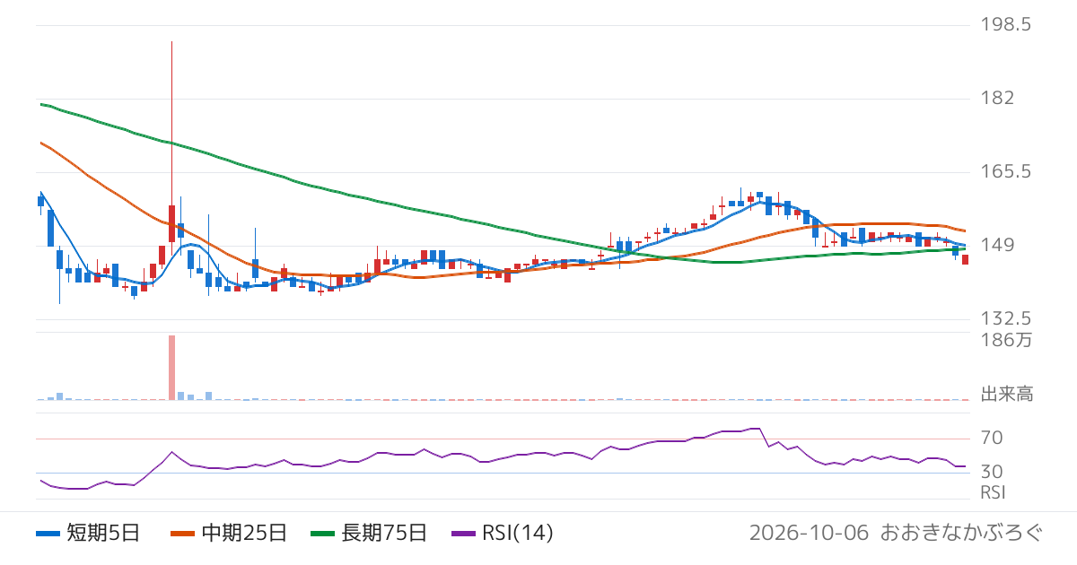 日本パワーファスニング（5950）の株価チャート