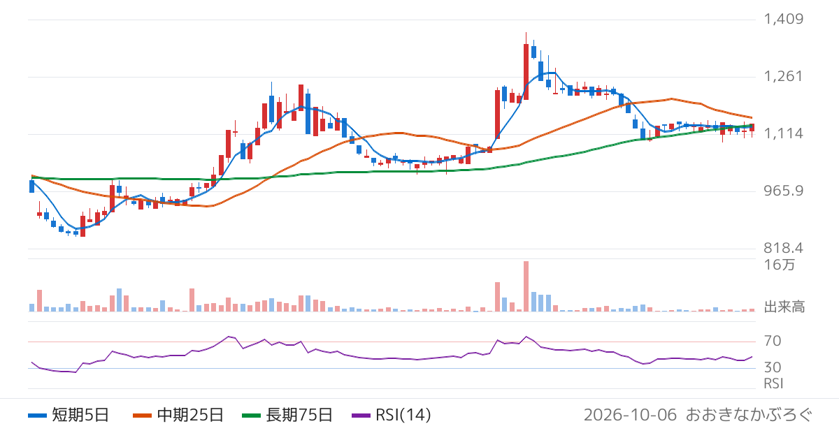 ダイニチ工業（5951）の株価チャート