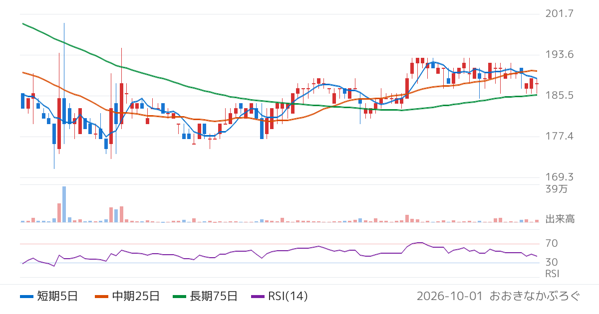 アマテイ（5952）の株価チャート