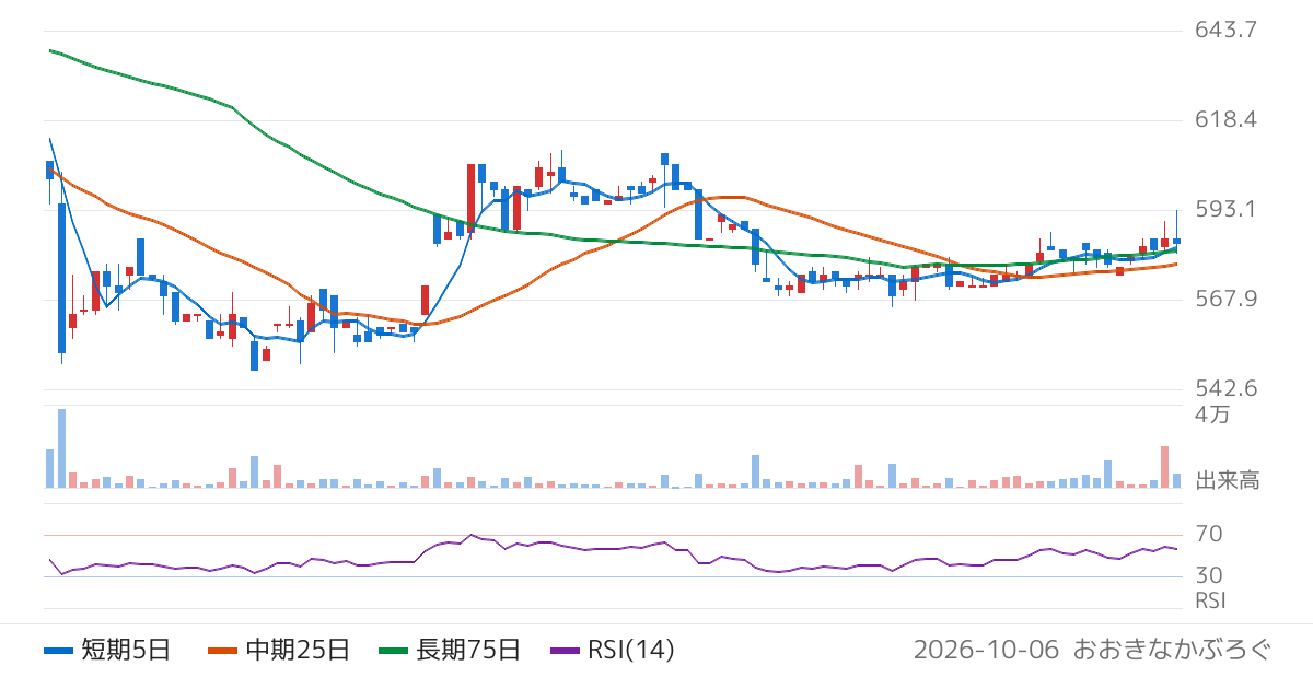 トーソー（5956）の株価チャート