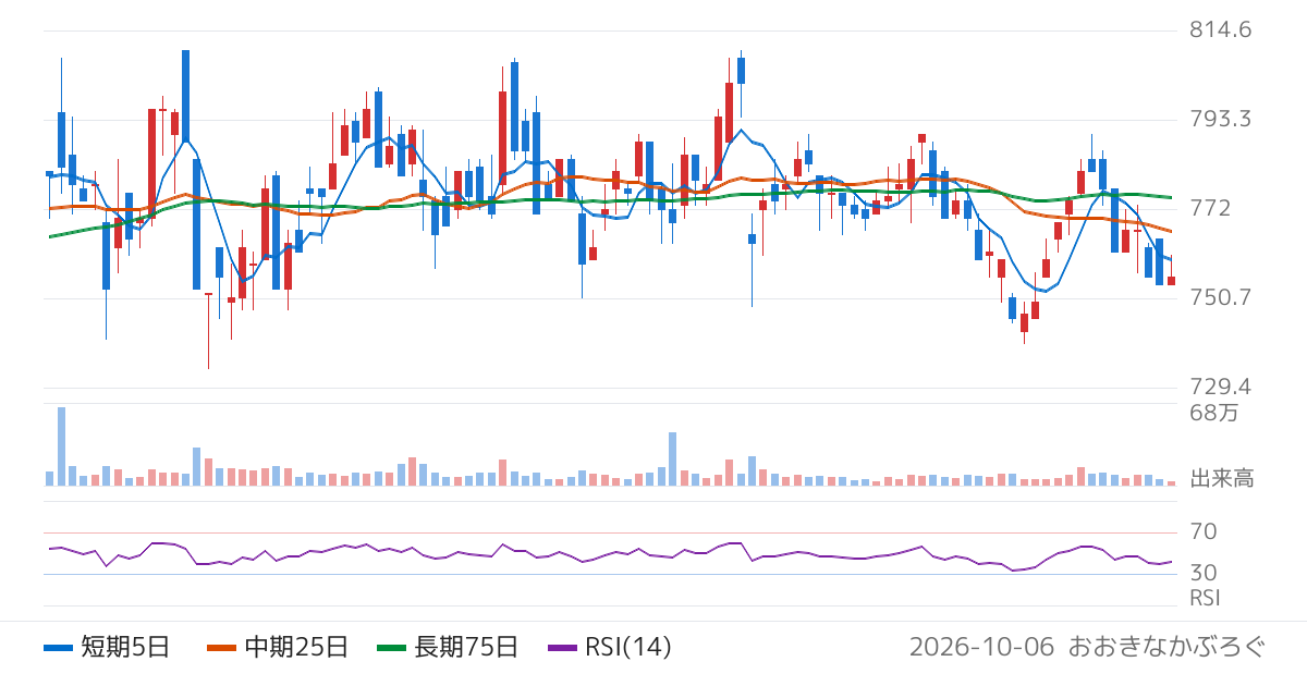 日東精工（5957）の株価チャート