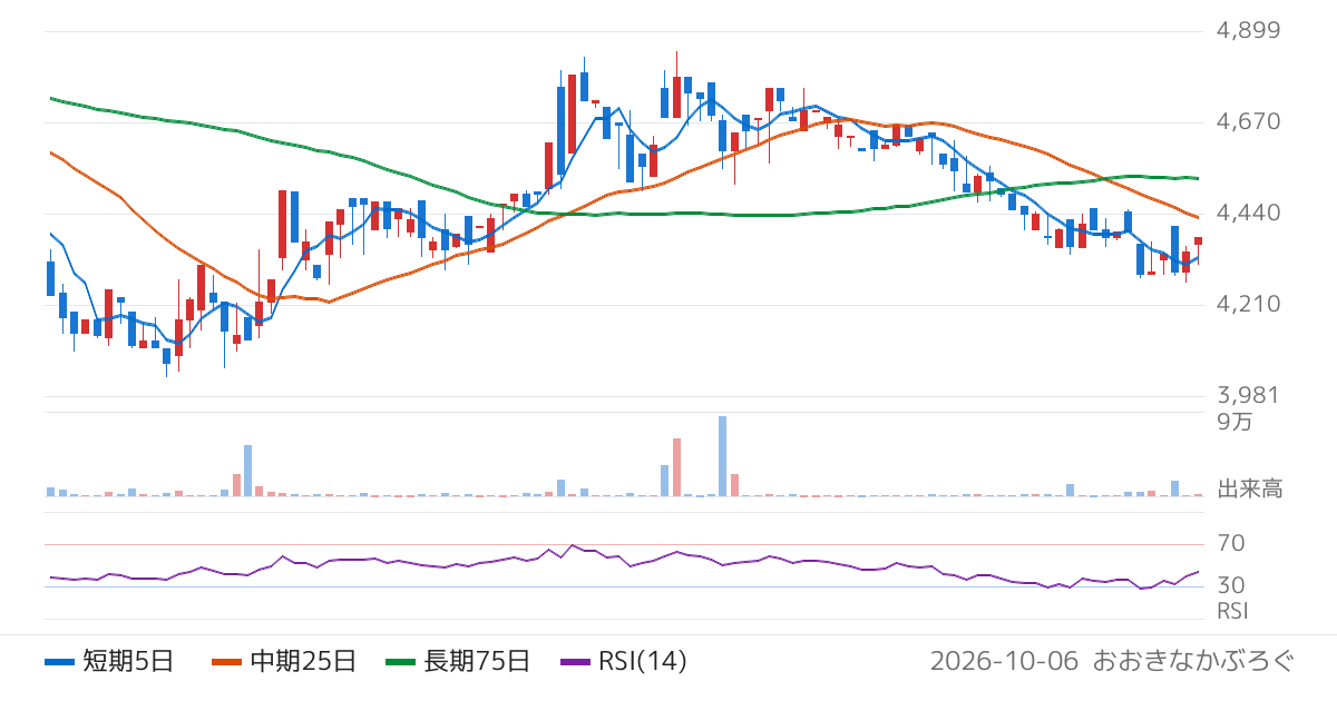 三洋工業（5958）の株価チャート
