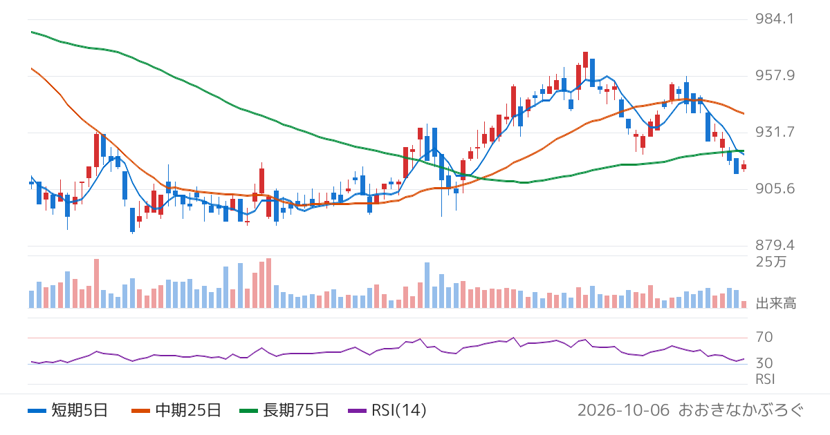 岡部（5959）の株価チャート