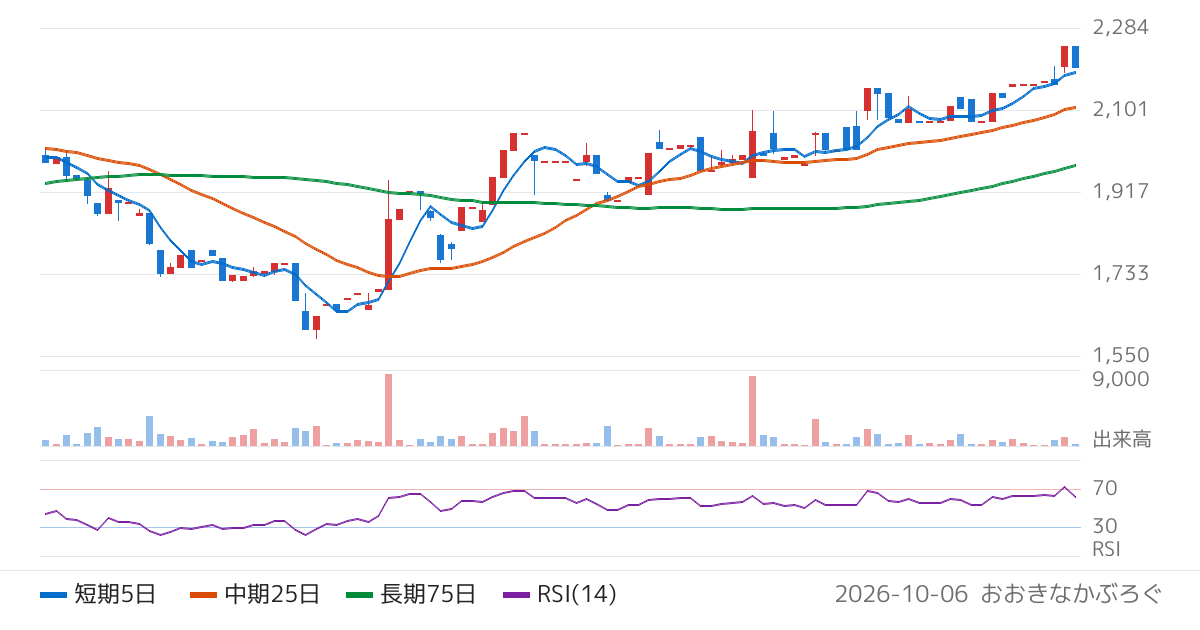 浅香工業（5962）の株価チャート
