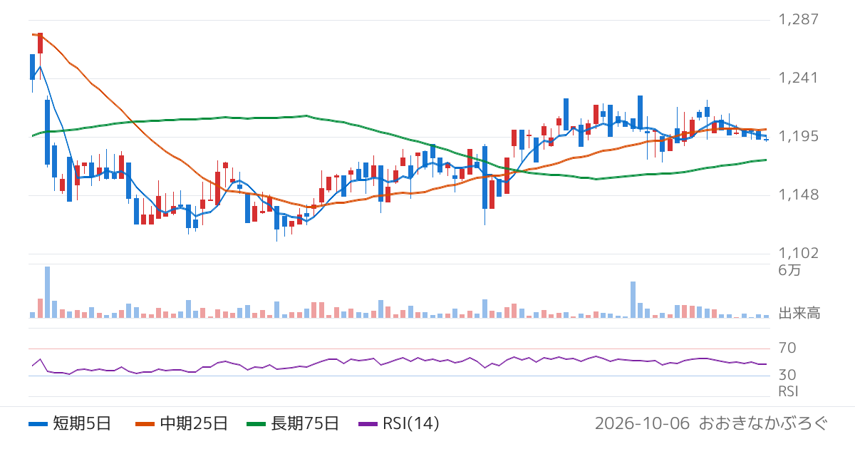 フジマック（5965）の株価チャート