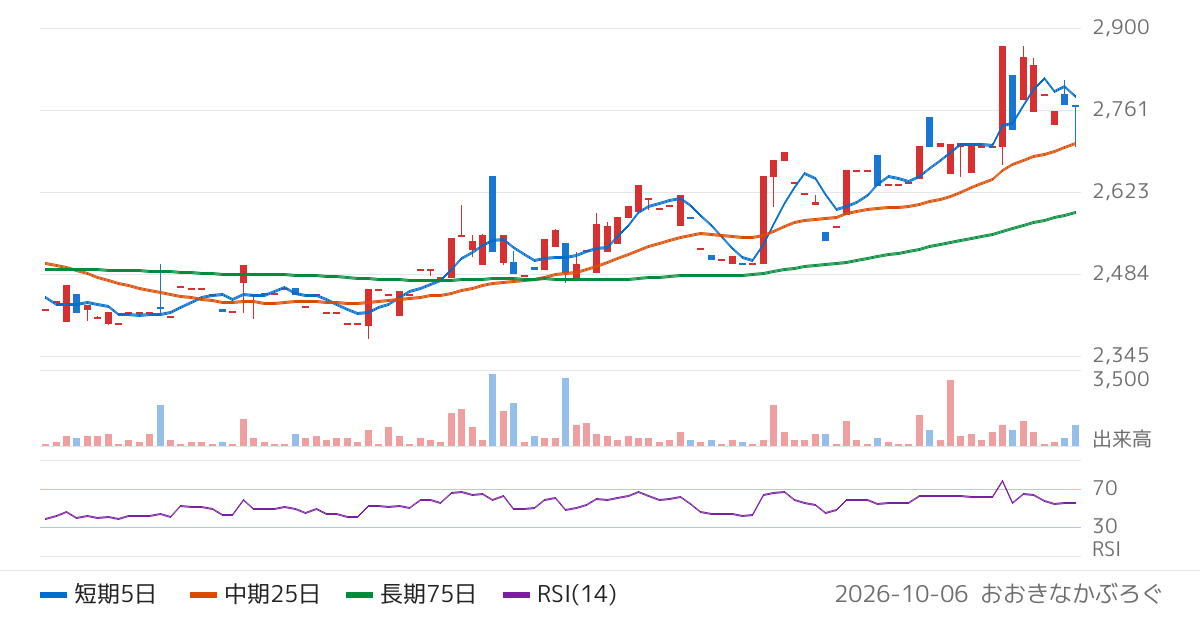 京都機械工具（5966）の株価チャート