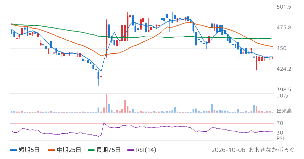ＴＯＮＥ（5967）の株価チャート