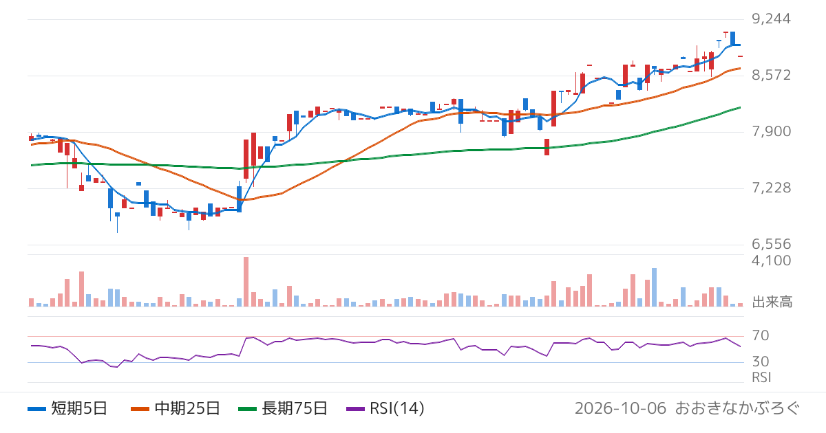 共和工業所（5971）の株価チャート