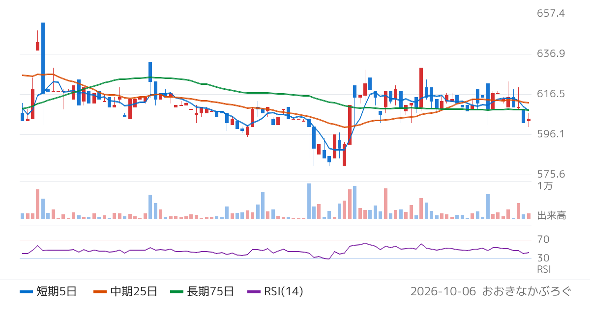 トーアミ（5973）の株価チャート