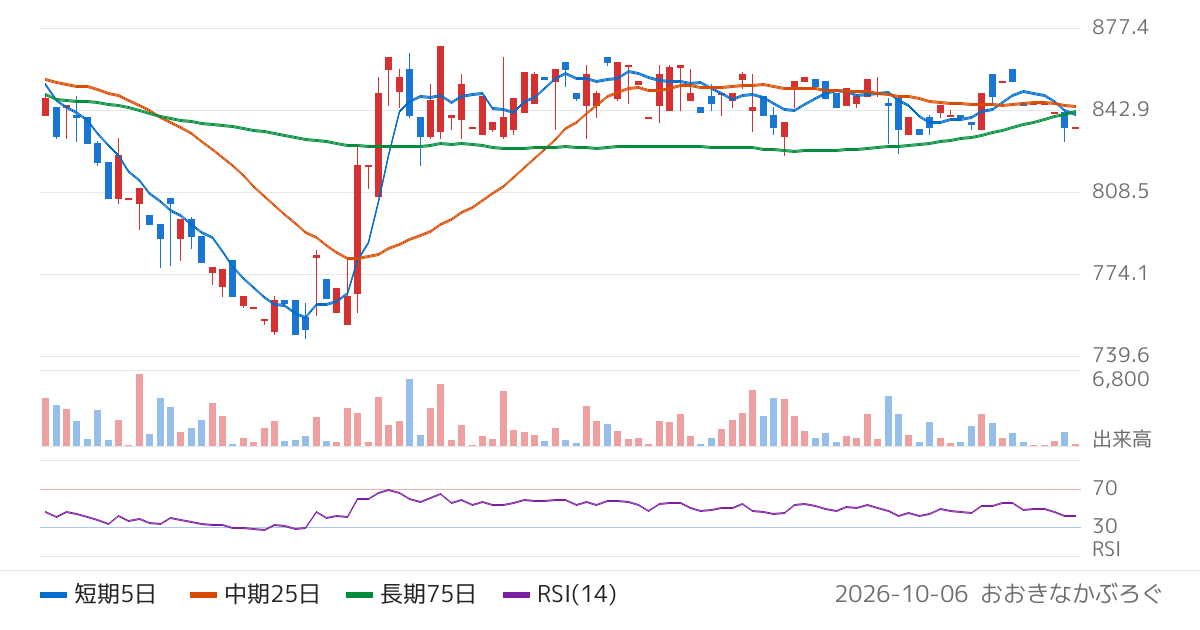 中国工業（5974）の株価チャート