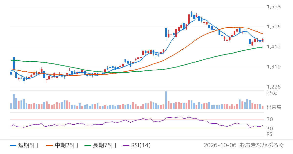 高周波熱錬（5976）の株価チャート