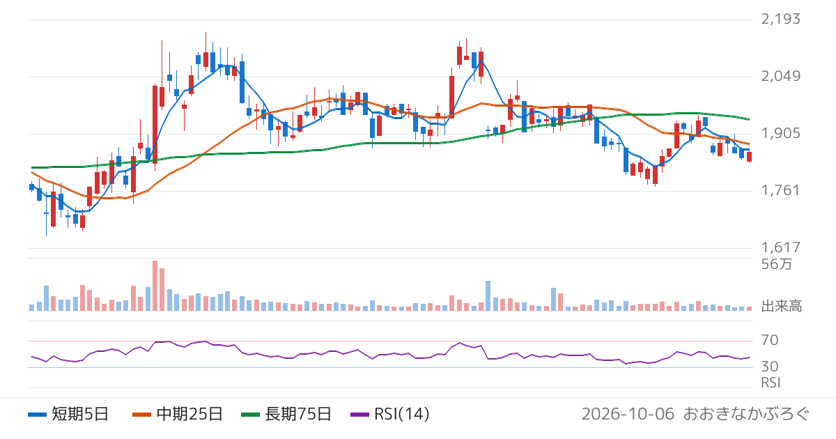 東京製綱（5981）の株価チャート