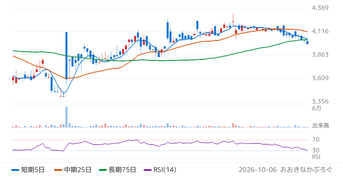 マルゼン（5982）の株価チャート