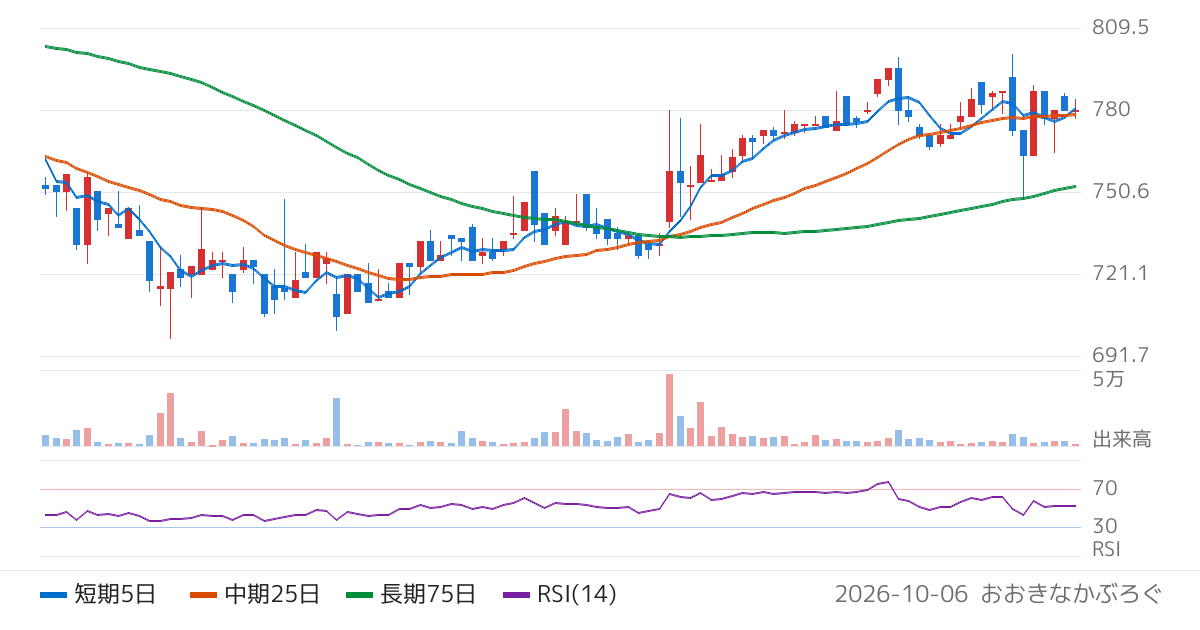 兼房（5984）の株価チャート