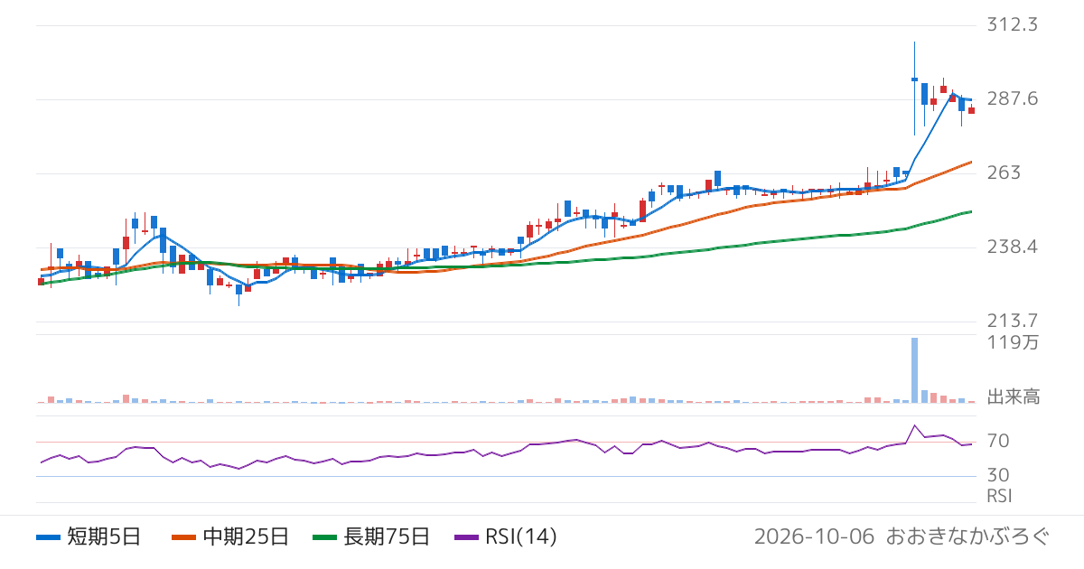 モリテック　スチール（5986）の株価チャート