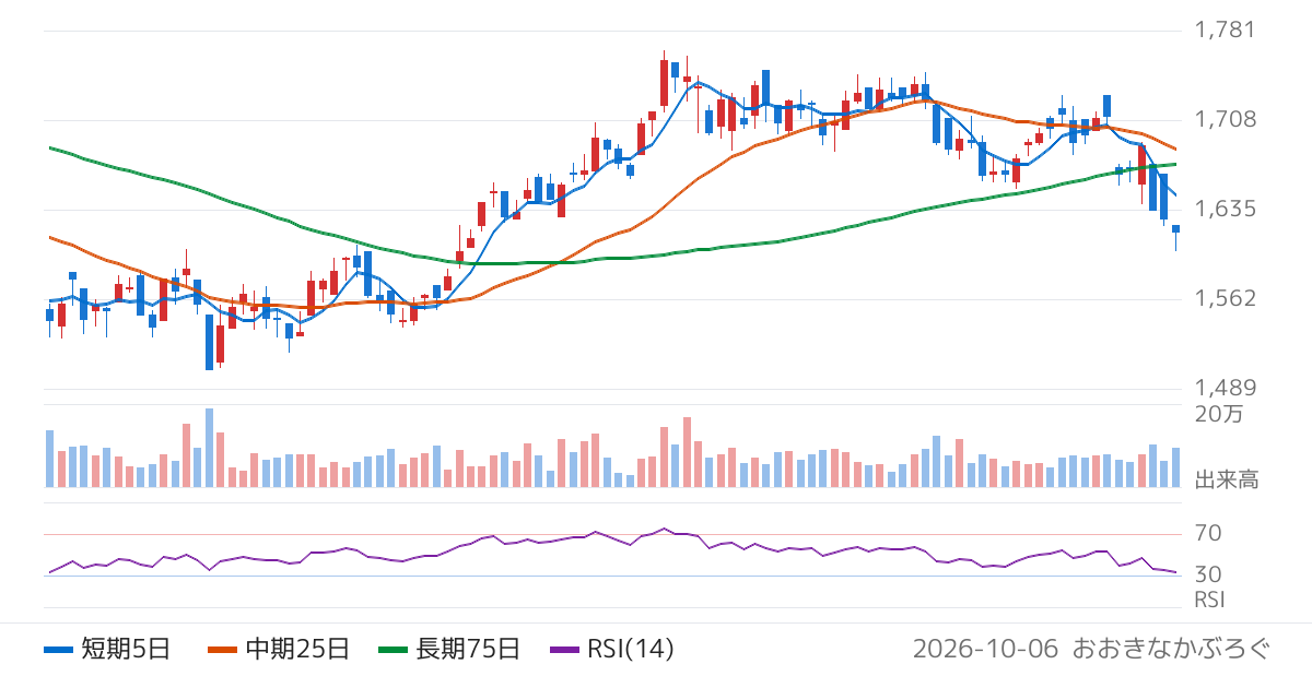 パイオラックス（5988）の株価チャート