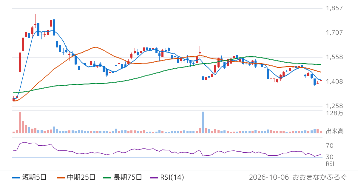 エイチワン（5989）の株価チャート