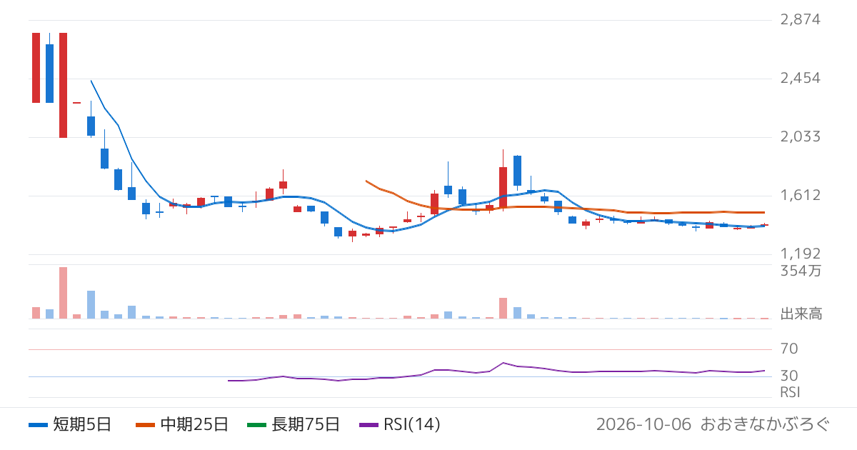 チャットプラス（598A）の株価チャート
