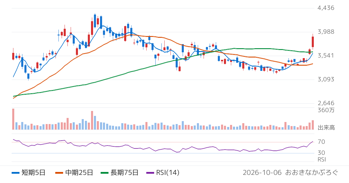 日本発條（5991）の株価チャート